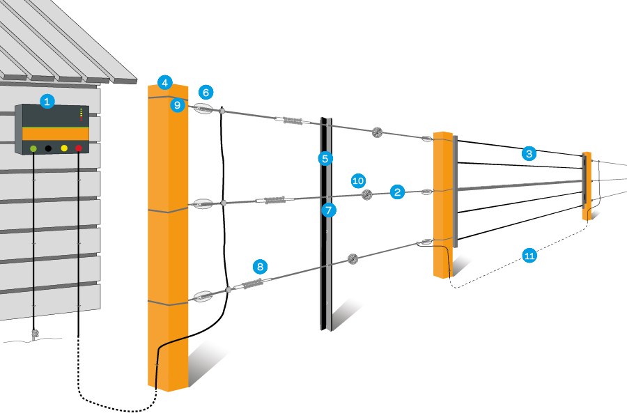 Püsiva elektriaia skeem veistele — Gallagher High Tensile süsteem